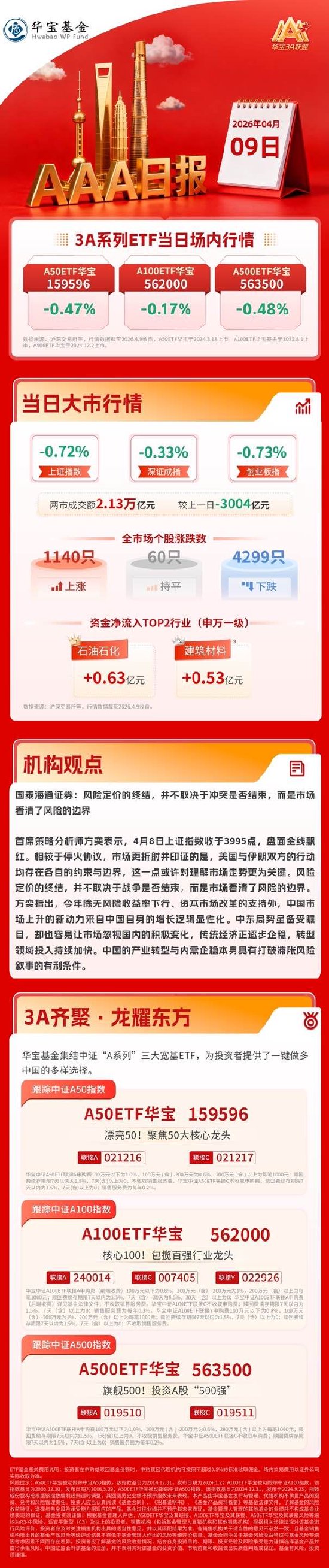 沪指缩量调整收跌0.72%,CPO概念逆市走强|华宝基金3A日报(2026.4.9)