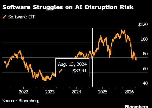 软件股再度集体重挫 AI智能体令行业增长前景受到沉重打击