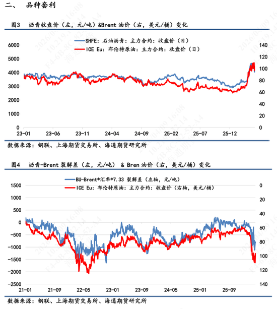 【沥青日报】沥青近月较远月跌幅扩大,6-4价差大幅上行