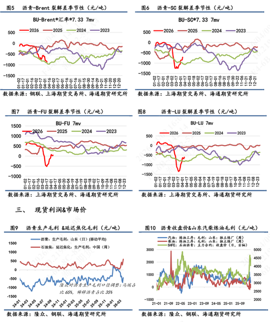 【沥青日报】沥青近月较远月跌幅扩大,6-4价差大幅上行