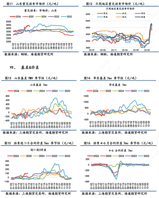 【沥青日报】沥青近月较远月跌幅扩大,6-4价差大幅上行