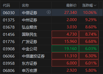 港股中资券商股盘初拉升，中信证券涨超10%，一季度归母净利润同比增加54.6%