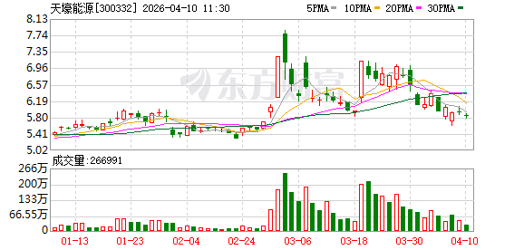 天壕能源：神安线当前输气价格为0.195元/立方米