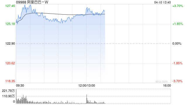富瑞:降阿里巴巴-W目标价至179港元 料MaaS为未来五年关键增长动力