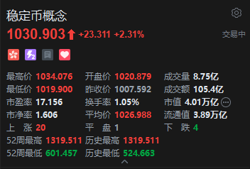 港股稳定币概念直线拉升，国泰君安国际飙涨42%，香港首批稳定币牌照今天下午公布