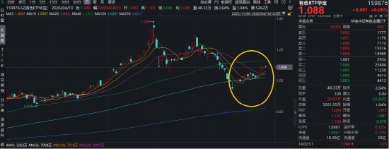 锂矿概念活跃！宜春四家锂矿供应扰动，华宝基金有色ETF（159876）盘中涨逾1.1%，日k线走出“上行台阶”！