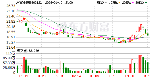 合富中国：2026年1月-3月累计营业收入简报