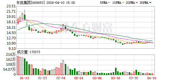东百集团：锚定高质量发展 2025年营收净利双增