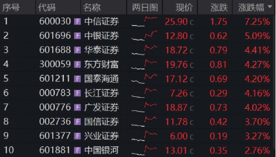 终于启动,顶流券商ETF华宝(512000)冲高5.4%!历史首次,单季净利超百亿,中信证券领涨释放强信号