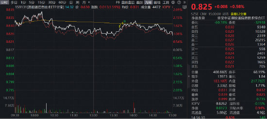 沸腾!创业板指站上4年高点,华宝基金创业板人工智能ETF上探3.31%再创历史新高!顶流券商ETF摸高5.48%