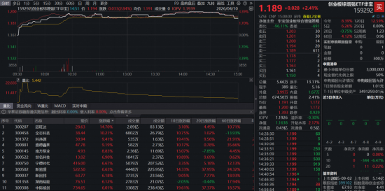 AI算力+新能源双轮驱动，创业板指创4年半新高！华宝基金创业板综增强ETF（159292）大涨逾2%