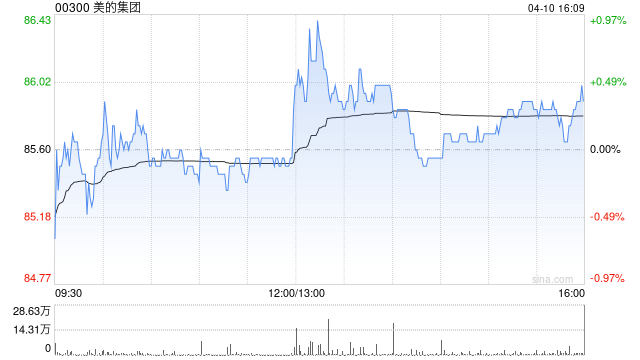 美的集团于4月10日斥资5678.9万元回购74.46万股A股