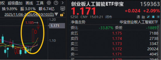“券业一哥”中信证券绩后高调领涨,华宝基金券商ETF(512000)狂飙5.48%!创业板人工智能ETF再创历史新高