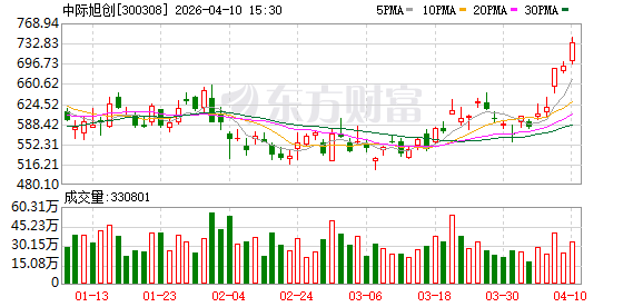 中际旭创:公司光模块产品2025年度毛利率为42.61%