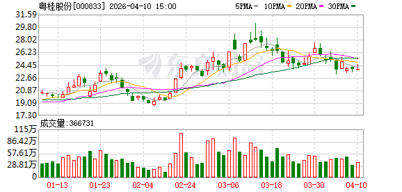 粤桂股份：2026年第一季度预计归属于上市公司股东的净利润同比增长67.72%至98.53%