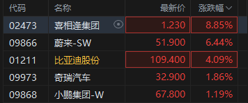 港股汽车股拉升,比亚迪站上110港元