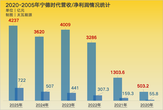 宁德时代市值破2万亿，老板身家4000多亿