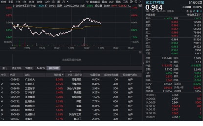电池数据大超预期!化工板块突发拉升,华宝基金化工ETF(516020)盘中翻红!机构:坚定看多