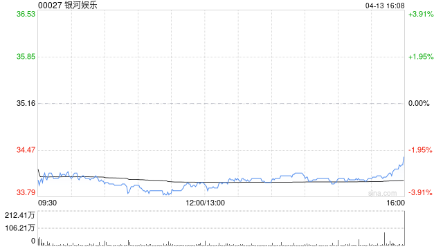 花旗:削银河娱乐、美高梅中国、澳博目标价 上调金沙中国目标价