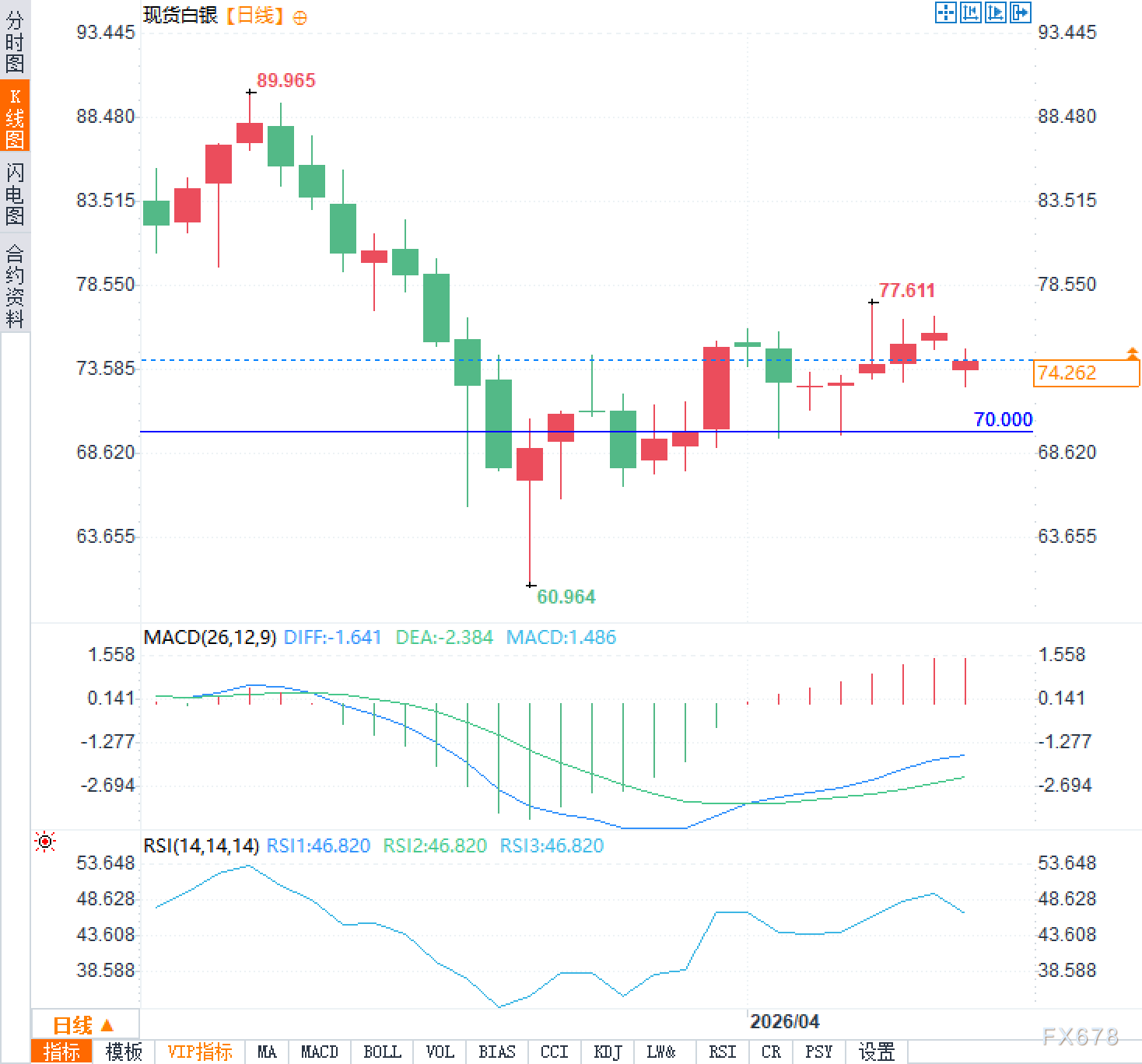 白银跳空低开跌2%，避险失效？