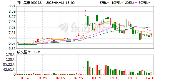 四川美丰:截至2026年4月10日股东人数为48195户