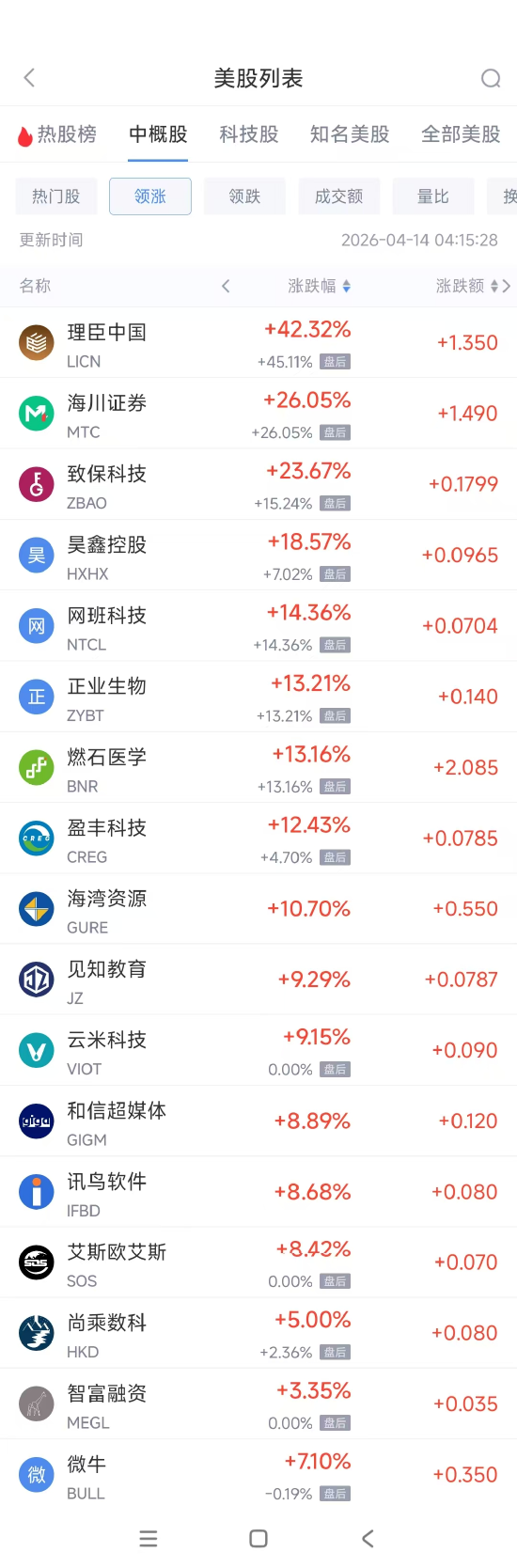 4月14日热门中概股涨跌不一 微牛涨7.10%，理想汽车跌2.24%