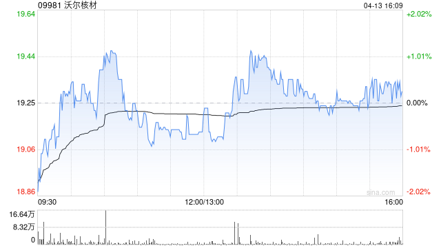 沃尔核材获小摩增持73.1万股 每股作价约19.57港元
