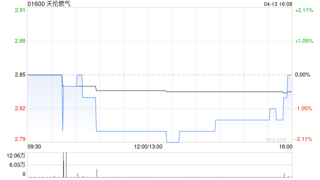 天伦燃气于4月10日斥资76.6万港元回购26.5万股