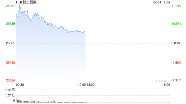 港股午评:恒指涨0.43% 科指涨0.17% 内房股普涨 半导体板块强势