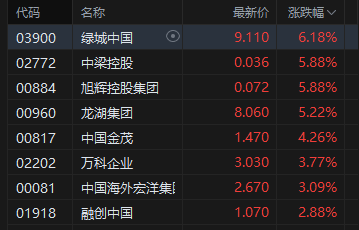 港股午评：恒指涨0.43% 科指涨0.17% 内房股普涨 半导体板块强势