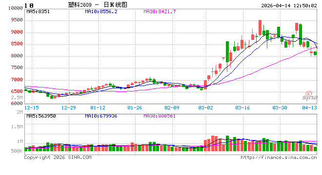 聚乙烯:成本端波动加剧,供需双减延续高位震荡
