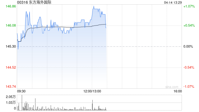 小摩:降东方海外国际目标价至176港元 维持“增持”评级