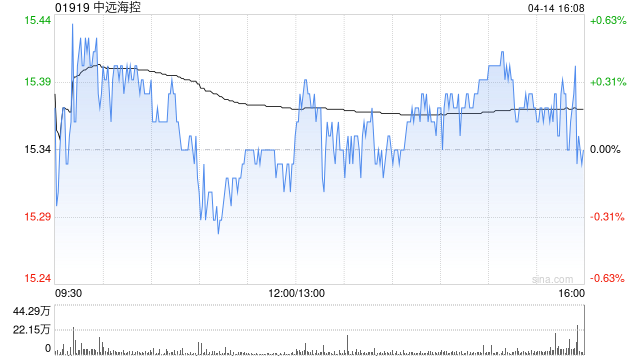 小摩:降中远海控目标价至21港元 上调盈测评级“增持”