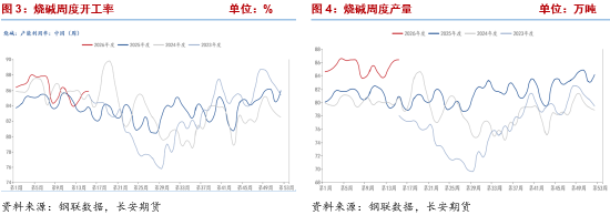 烧碱：期价大幅下挫，基本面弱势延续