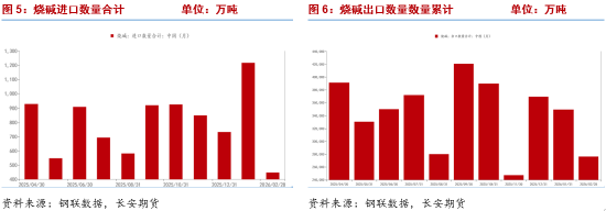烧碱：期价大幅下挫，基本面弱势延续