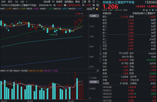 最牛AI指数？近1年涨超176%大幅跑赢同类！算力狂奔，光模块龙头连创新高，高“光”159363获资金抢筹