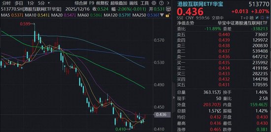 4月港股迎来做多窗口，阿里巴巴猛拉5%，百亿港股互联网ETF华宝（513770）涨超3%，机构：板块安全边际极高