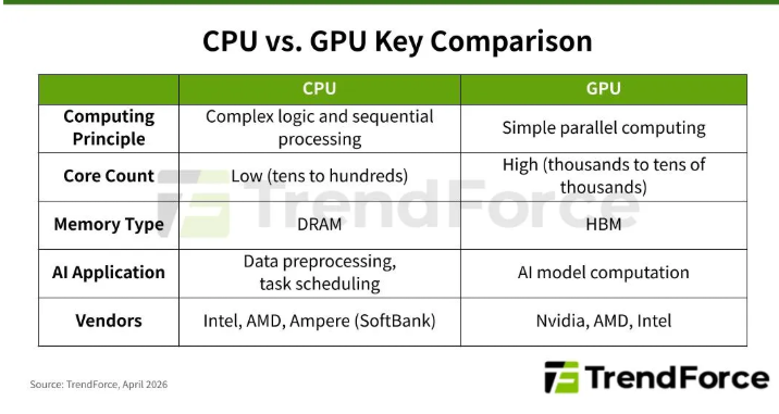 配比从1:8变1:1 被低估的CPU正成为AI新瓶颈