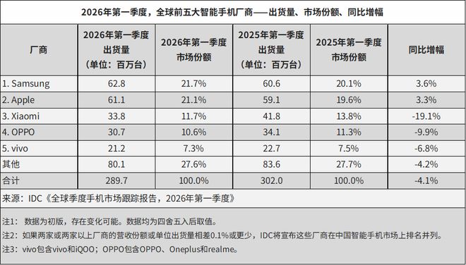 IDC：2026年Q1全球智能手机出货量下滑4.1%，三星、苹果逆势增长