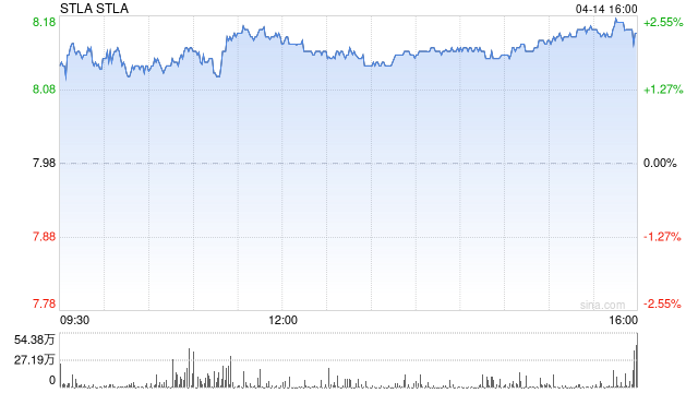 Stellantis北美和欧洲市场强劲增长，出货量上升
