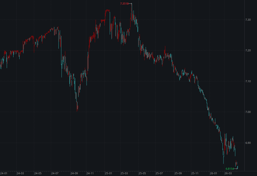 美元指数7连跌！美元理财“高息神话”破灭 投资者该如何面对？