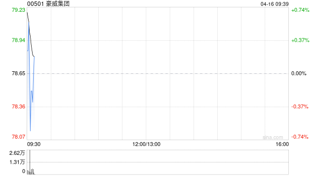豪威集团将于6月11日派发末期股息每10股1元