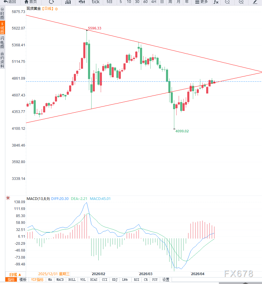中东局势反复叠加油价飙升推高利率预期，黄金高位震荡