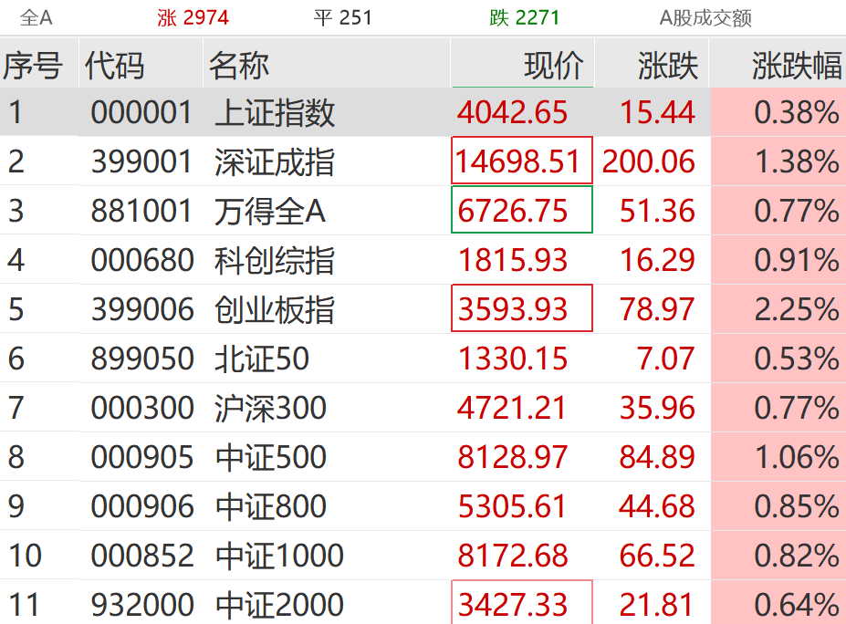 彻底爆发！刚刚，狂掀涨停