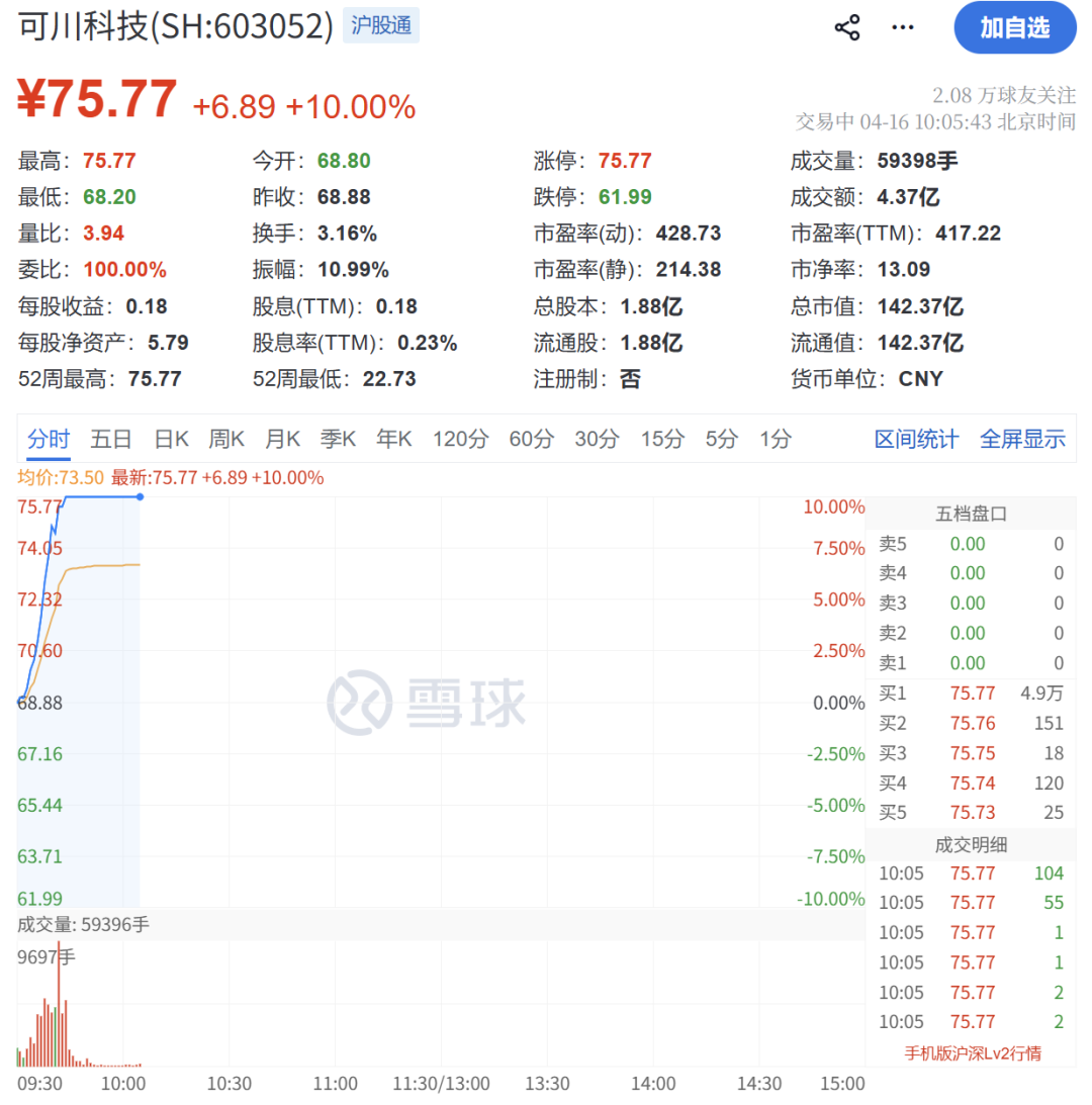 彻底爆发！刚刚，狂掀涨停