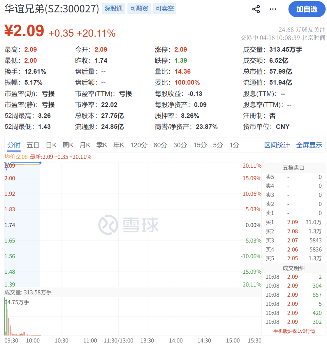 彻底爆发！刚刚，狂掀涨停