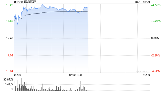 再鼎医药午后涨近4% 公司与勃林格殷格翰宣布一项临床合作