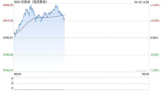 光大期货0416黄金点评：边际利多减弱，金价上涨途中遇阻