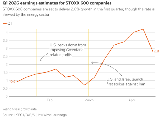 除能源巨头外 欧洲企业盈利增长乏力