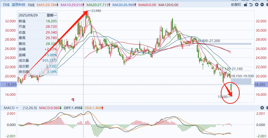A股跌幅第一！千亿果链龙头，业绩意外暴雷